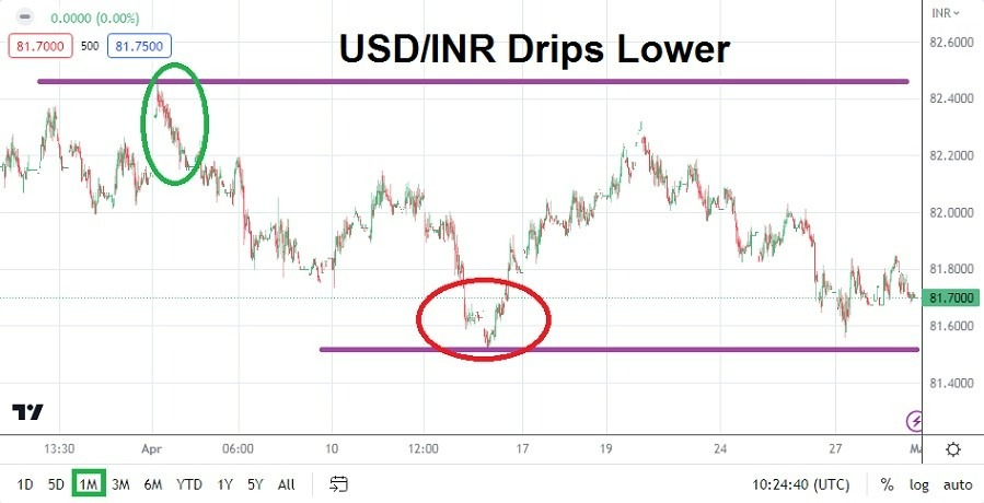 Gráfico del Pronóstico Mensual del USD/INR